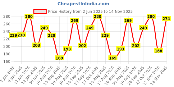 amazon.in yellow chimes Hoop Earrings for Men Admirable Stainless Steel Silver Spike Hoop Earrings for Men and Boys. yellow chimes Price History Graph from 2 Jun 2025 to 14 Nov 2025