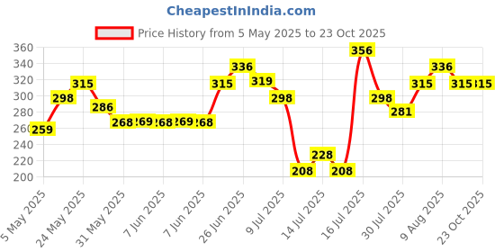 amazon.in yellow chimes Hoop Earrings for Men Western Style 316L Stainless Steel Silver Hoops Earrings for Men and Women yellow chimes Price History Graph from 5 May 2025 to 23 Oct 2025