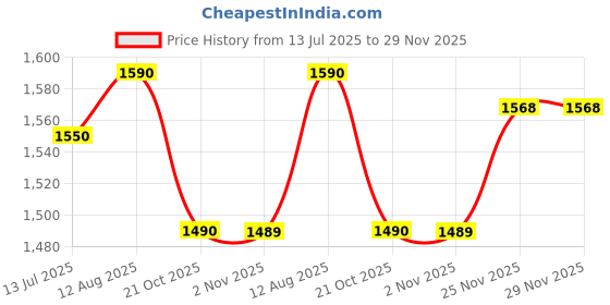 amazon.in HOOPA 2-in-1 Feeding Pillow with Soft Quilt Mattress (Mint Green) | Nursing pad | Infant Carrier | Newborn Upto 4 Months | Full Body Support Price History Graph from 13 Jul 2025 to 29 Nov 2025