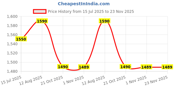 amazon.in HOOPA 2-in-1 Feeding Pillow with Soft Quilt Mattress (Strawberry) | Nursing pad | Infant Carrier | Newborn Upto 4 Months | Full Body Support hoopa Price History Graph from 15 Jul 2025 to 23 Nov 2025