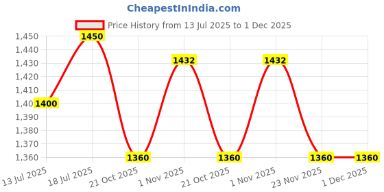 amazon.in HOOPA 2-in-1 Infant Carrier Pink | Nursing pad, Reclined Carrier, Feeding Pillow | for Newborn Upto 4 Months hoopa Price History Graph from 13 Jul 2025 to 1 Dec 2025