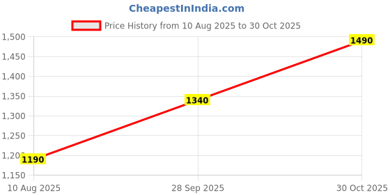 amazon.in HOOPA C Shape Feeding Pillow | Baby Pillow | Breastfeeding Pillow | Tummy Pillow | 0-24 Months | Nursing Pillow (Military Green) Price History Graph from 10 Aug 2025 to 30 Oct 2025