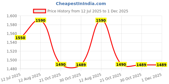 amazon.in Hoopa Cotton 2-in-1 Feeding Pillow Grey | Feeding Pad | Infant Carrier | Newborn Carrier | Nursing Pad | Reclined Carrier (Grey) hoopa Price History Graph from 12 Jul 2025 to 1 Dec 2025