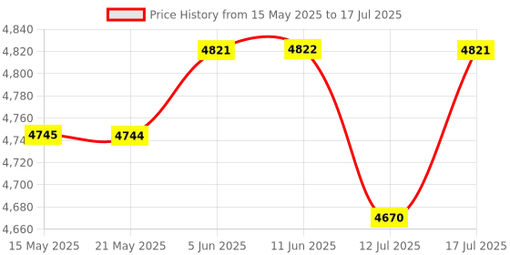 amazon.in HoopDeck by UVU Training - 52 Card Basketball Training Program for All Skill Levels and Ages - Comprehensive Skill Development and Fun Workouts uvu training Price History Graph from 15 May 2025 to 17 Jul 2025