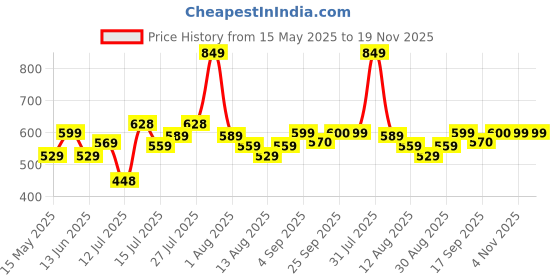 amazon.in hooper Memphis Collection | Full Rim Rectangular Branded and Stylish Kids Sunglasses | 100% UV Protected | For Boys & Girls (Age 2-5 yrs) | HP S16085 hooper Price History Graph from 15 May 2025 to 19 Nov 2025
