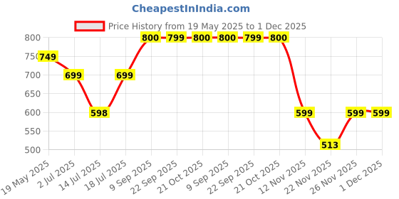amazon.in Hooper Unisex Child Sunglasses Price History Graph from 19 May 2025 to 1 Dec 2025