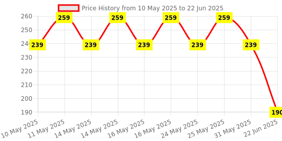 amazon.in Hooper® Baby and Infants Plas tic Diaper Covers | Waterproof, Leak-Proof and Reusablewith Velcro Closure | Extra Soft and Thin for Sensitive Skin, Unisex (xl, 3, count) Price History Graph from 10 May 2025 to 22 Jun 2025