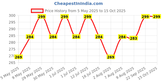 amazon.in hoopoes Double Sided Body and Clothing Tape - Transparent Tit Tape for Clothes, Dress & Body | Suitable for All Fabric Types and Sensitive Skin | Extra Adhesive, Invisible and Transparent Boob Tape hoopoes Price History Graph from 5 May 2025 to 14 Oct 2025