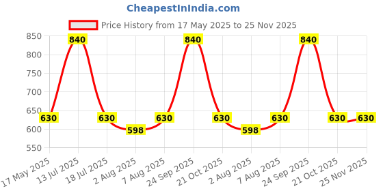 amazon.in HOOPOES Mini Handy and Compact Ultra Pro Designed Chopper with 3 Blades for Effortlessly Chopping Vegetables, Dry fruits and Fruits for Your Kitchen (400 ml) hoopoes Price History Graph from 17 May 2025 to 24 Nov 2025