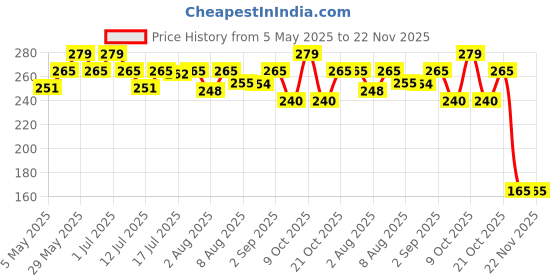 amazon.in HOOPOES Mosquito Net Repair Tape | Strong Adhesive & Waterproof Window Mosquito net Covering Mesh Tape for Door Tears Holes Screen Patch Repair (200Cm X 5CM) (Pack Of 1) hoopoes Price History Graph from 5 May 2025 to 22 Nov 2025