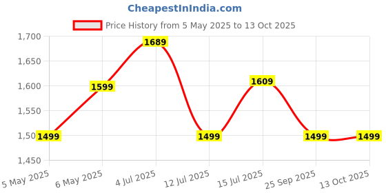 amazon.in HOOPY Soft Cotton Filled Foldable Bed Mattress with Pillow, Firm Gadda for Floor, Bed, Light Weight, Double Size Mattress (70 X 46 x 5 inches) Price History Graph from 5 May 2025 to 13 Oct 2025