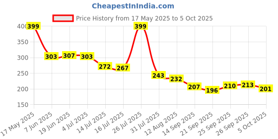 amazon.in HOOPY Travel Neck Pillow in Soft Fabric for Head, Neck, Shoulder Support Filled with Soft Memory Foam Filling | Multi Purpose Neck Pillow| Neck Rest | Neck Pain | Stamp Print hoopy Price History Graph from 17 May 2025 to 5 Oct 2025
