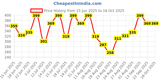 amazon.in HOOPY Travel Neck Pillow in Soft Fabric for Head, Neck, Shoulder Support Filled with Soft Memory Foam Filling | Multi Purpose Neck Pillow| Neck Rest | Neck Pain | Transport Print hoopy Price History Graph from 15 Jun 2025 to 18 Oct 2025