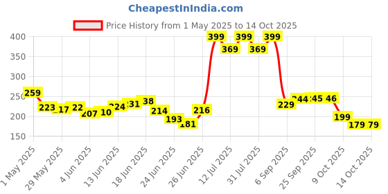amazon.in hoopy Travel Neck Pillow in Soft Fabric for Head, Neck, Shoulder Support Filled with Soft Memory Foam Filling | Multi Purpose Neck Pillow| Neck Rest | Neck Pain | Travel Print hoopy Price History Graph from 1 May 2025 to 13 Oct 2025
