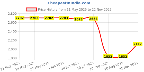 amazon.in Hoovy Silicone Stroller Phone Holder | Cell Phone Holder for Strollers, Shopping Carts, or Handlebars | Phone Holder Mount for Strollers Price History Graph from 11 May 2025 to 22 Nov 2025