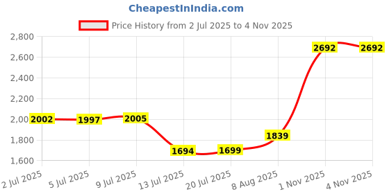 amazon.in HOOYEE Safe Shampoo Shower Bathing Protection Bath Cap Soft Adjustable Visor Hat for Toddler, Baby, Kids, Children (pink) Price History Graph from 2 Jul 2025 to 3 Nov 2025