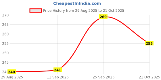 amazon.in Hooyyene Upgraded Anti Lost Wrist Link, Anti Lost Wristband 8.2 Ft Anti Lost Leash Baby Leash For Toddlers, Babies And Kids - 1 Count Price History Graph from 29 Aug 2025 to 21 Oct 2025