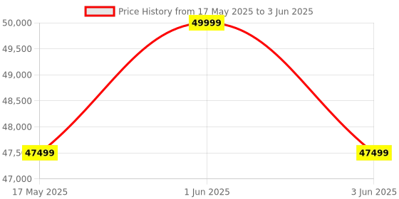 amazon.in Hop N Play 6ft Portable Pool Table Set with Automatic Ball Return, Heavy-Duty Snooker Game Table with Leg Levelers, Cues, Balls, Triangle, Chalks and Brush for Adults Kids Home Game Room hop n play Price History Graph from 17 May 2025 to 3 Jun 2025