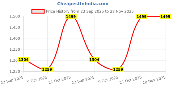 amazon.in Hopdezyo Italian Lamp with Home Decor Corner Design Jute Drum Shade, Bulb, Wiring, E27 Holder Included, Pack of 1, LED, Brown Price History Graph from 23 Sep 2025 to 27 Nov 2025