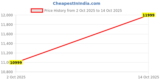 amazon.in hope gems & jewels 925 Sterling Silver Customised Name Kada for Men and Boys hope gems & jewels Price History Graph from 2 Oct 2025 to 14 Oct 2025