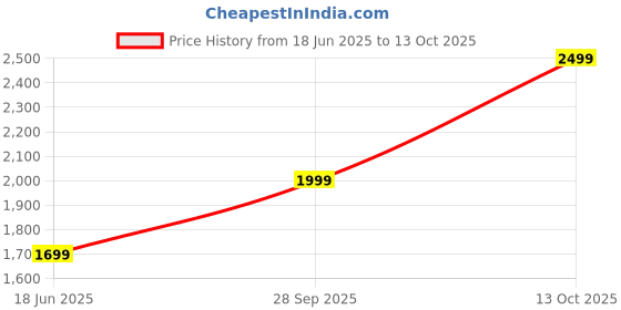 amazon.in hope gems & jewels 999 Pure Silver Square Shape Rakshabandhan Coin adorned with Gemstone I Best Rakhi Gift for Brothers and Sisters hope gems & jewels Price History Graph from 18 Jun 2025 to 13 Oct 2025
