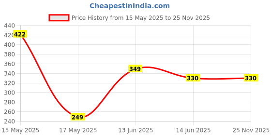 amazon.in Hope Kart Note Book Cover Roll Brown Paper Sheet for School Text Book, Plastic Coated, 15 inch x 8 Meters, Pack of 1 (Plastic Coated Paper Roll) hope kart Price History Graph from 15 May 2025 to 24 Nov 2025
