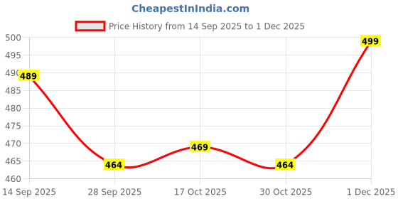 amazon.in Hopearl Hopping Rabbit Interactive Electronic Pet Plush Bunny Toy with Sounds and Movements Animated Walking Wiggle Ears Twitch Nose Gift for Toddlers Birthday, Pink, 7'' Price History Graph from 14 Sep 2025 to 1 Dec 2025