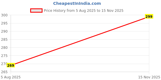 amazon.in HopeWise Table Desk Vanity Makeup Mirror, Simple Portable Travel with Stand, Standing and Wall Hanging Dual-Use Perfect for A Tabletop, Bathroom, School, Office, Bedroom, Mirror (Pack of 1, Blue) Price History Graph from 5 Aug 2025 to 15 Nov 2025