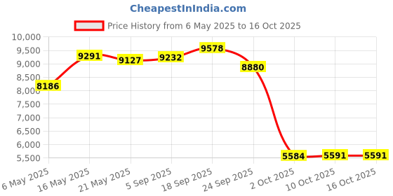 amazon.in Hopi Style Wicker Basket Kit by Wildwoods Craft Kits Price History Graph from 6 May 2025 to 15 Oct 2025