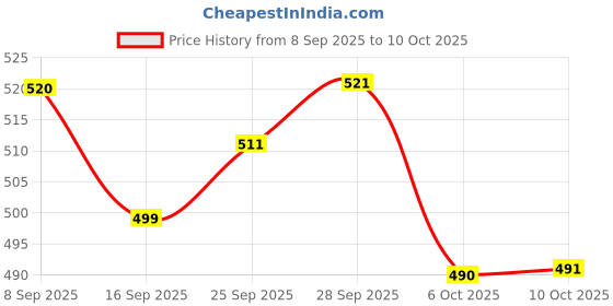 amazon.in HOPJOY EVA TAB 30 TAB PACK OF 1 Price History Graph from 8 Sep 2025 to 10 Oct 2025