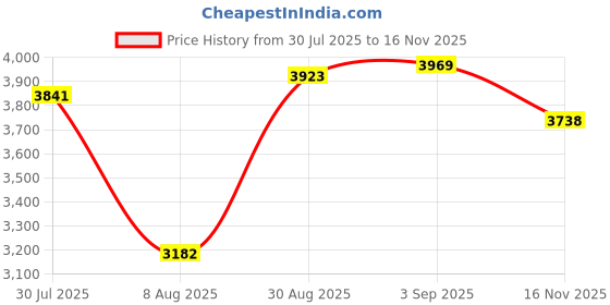 amazon.in hoplynn Neoprene Sweat Waist Trainer Corset Trimmer Belt for Women Weight Loss, Waist Cincher Shaper Slimmer hoplynn Price History Graph from 30 Jul 2025 to 16 Nov 2025