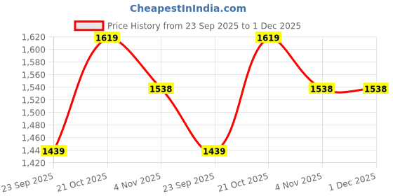 amazon.in Hopop Baby Bottle Warmer|2 In 1 Multifunctional Food&Bottle Warmer|Electric Baby Food,Water&Milk Heater With Manual Temperature Adjustment&Single Bottle|Bpa Free|1 Year Warranty|White,1 Count Price History Graph from 23 Sep 2025 to 1 Dec 2025