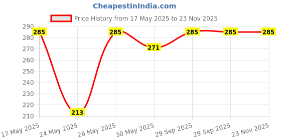 amazon.in Hopop Baby Feeding Spoon | Silicone Tip Self Feeding Spoon Set of 2 | BPA Free Baby Spoon | Easy Grip Handle Weaning Spoon | Suitable from 4+ Months | 2 Pack | Blue & Orange hopop Price History Graph from 17 May 2025 to 23 Nov 2025