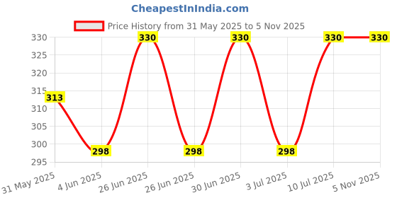 amazon.in Hopop Baby Milk Powder & Food Container | 3 Layer Multi-Functional Food Storage & Snack Box | BPA Free & Easy to Carry Handle | Pink & Yellow Price History Graph from 31 May 2025 to 5 Nov 2025