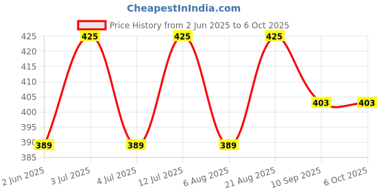 amazon.in Hopop Baby Milk Powder Container | Multi-Functional Food Storage Container | First Feed Box with Scoop Spoon | BPA Free | 170 gm | Blue Price History Graph from 2 Jun 2025 to 6 Oct 2025
