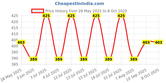 amazon.in Hopop Baby Milk Powder Container | Multi-Functional Food Storage Container | First Feed Box with Scoop Spoon | BPA Free | 170 gm | Pink hopop Price History Graph from 28 May 2025 to 7 Oct 2025
