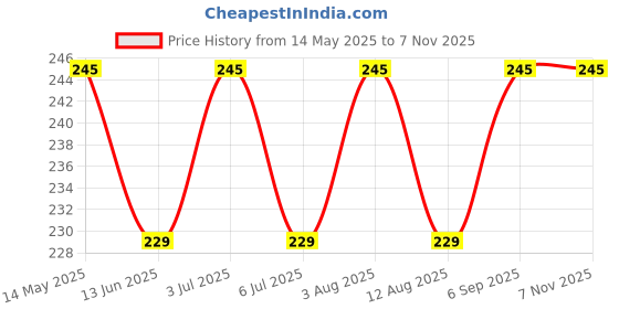 amazon.in Hopop Baby Nail Clipper | Baby Nail Cutter Tool Suitable from 0+Months | Safety Nail Cutter with Finger Grip for Newborns & Toddlers | Stainless Steel Rust Free Blade | Pack of 2 | Green & Pink Price History Graph from 14 May 2025 to 1 Nov 2025