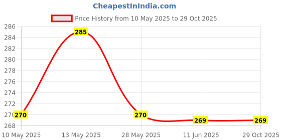amazon.in Hopop Cotton Buds | Baby Safety Tip Ear Cleaner Buds | 100% Biodegardable Ear Cotton Buds | Paper Stem Dumbbell Shape Cotton Swabs for Extra Safety | 2 Pack | 55 Sticks/Pack | White Price History Graph from 10 May 2025 to 29 Oct 2025