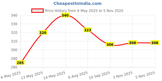 amazon.in Hopop Cotton Buds | Baby Spiral Tip Paper Stem Charcoal Ear Cleaner Buds | BPA Free Cotton Swabs | 2 Pack | 100 Sticks/Pack | Black Charcoal Price History Graph from 6 May 2025 to 4 Nov 2025
