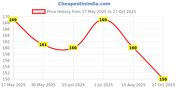 amazon.in Hopop Easy Grip Baby Comb with Rounded Teeth Suitable for Baby Age 6-36 Months (Pack of 2 - White & Blue) Price History Graph from 17 May 2025 to 27 Oct 2025