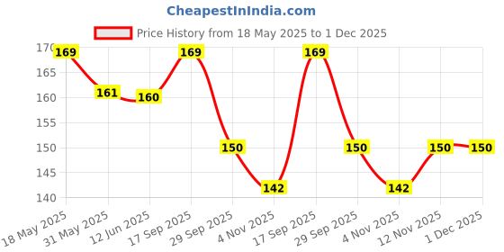 amazon.in Hopop Easy Grip Baby Comb with Rounded Teeth Suitable for Baby Age 6-36 Months (Pack of 2 - White & Pink) hopop Price History Graph from 18 May 2025 to 30 Nov 2025