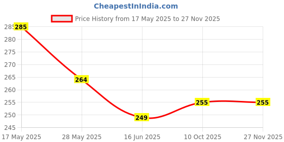 amazon.in Hopop Mosquito Repellent Patches | MoZzbito 100% Natural Baby Mosquito Patches | Upto 12 Hour Protection Mosquito Sticker | Suitable for Kids & Adults | Deet Free | Pack of 24 | Sheep hopop Price History Graph from 17 May 2025 to 26 Nov 2025