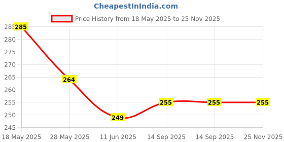 amazon.in Hopop Mosquito Repellent Patches | MoZzbito 100% Natural Baby Mosquito Patches | Upto 12 Hour Protection Mosquito Sticker | Suitable for Kids & Adults | Pack of 24 | CAT Price History Graph from 18 May 2025 to 25 Nov 2025