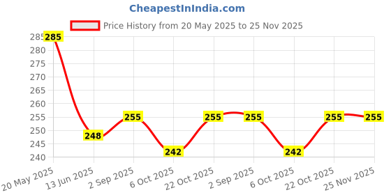 amazon.in Hopop Mosquito Repellent Patches | MoZzbito 100% Natural Baby Mosquito Patches | Upto 12 Hour Protection Mosquito Sticker | Suitable for Kids & Adults | Pack of 24 | DONUT Price History Graph from 20 May 2025 to 24 Nov 2025