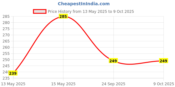 amazon.in Hopop Nipple Puller for Breastfeeding | Nipple puller with Case for Breastfeeding Mother | Nipple Pump Sucker | BPA Free | Easy to Use | Gentle & Painless | Easily Draws Out Flat and Inverted Nipples | Supports Breastfeeding Price History Graph from 13 May 2025 to 8 Oct 2025