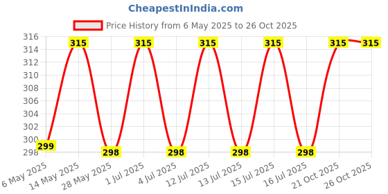 amazon.in Hopop Nose Cleaner Aspirator | Anti Refulx Suction Pump | Soft Silicone Nozzle Baby Nasal Aspirator for 0+ Months babies | BPA Free | (Peach, 0+ Months) hopop Price History Graph from 6 May 2025 to 26 Oct 2025