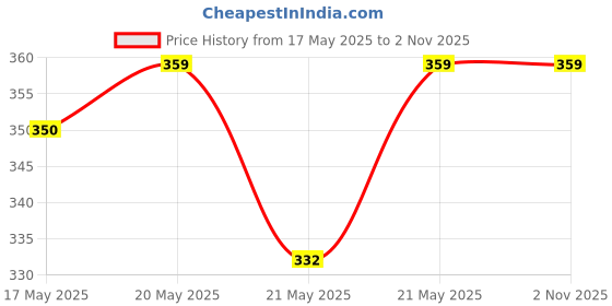 amazon.in Hopop Silicone Food/Fruit Nibbler & Baby Teether Combo | 100% Food Grade Silicone, BPA-Free Teething Toy for Infants & Babies | Safe & Comfortable | Orange/Blue & Transparent (3002A-ORBL+3014C) hopop Price History Graph from 17 May 2025 to 1 Nov 2025