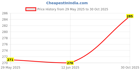 amazon.in Hopop Silicone Teether for 3 to12 Months Baby | Soft & Flexible Baby Frog Teether | Multi-Textured Teether for Babies Sooths Gums | Easy to Grip | BPA Free | Pack of 2 | Assorted (Blue & Pink) Price History Graph from 29 May 2025 to 30 Oct 2025