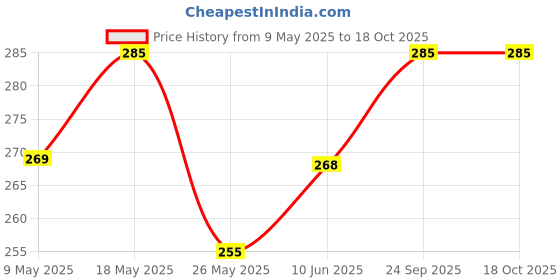 amazon.in Hopop Soft Silicone Giraffe Teether | Silicone Teething Baby Teether | Bpa Free | Suitable For 4 Months To 3 Years Babies | Pink, Infant hopop Price History Graph from 9 May 2025 to 18 Oct 2025