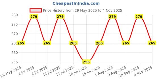 amazon.in Hopop Tongue Cleaner For Baby | Rounded Edges Baby Oral Cleaner Toothbrush | 100% Safe Kids Tongue Cleaner | Suitable From 3+ Months, Manual Operation | Pack Of 2 | Pink & Green hopop Price History Graph from 29 May 2025 to 2 Nov 2025